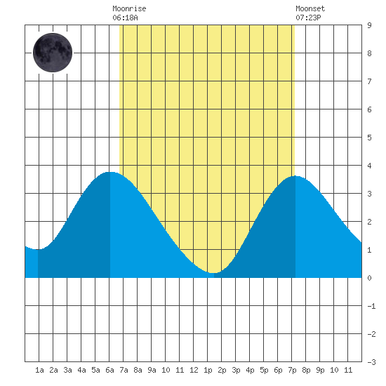 Stockton tide chart for Thursday, September 14, 2023