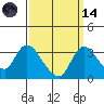 Stockton tide chart for Thursday, September 14, 2023