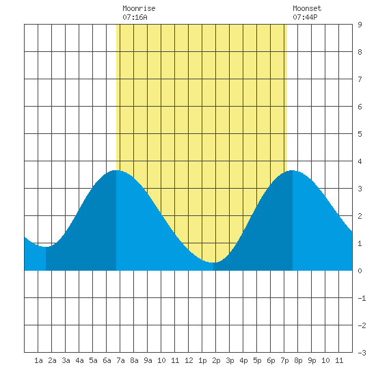 Stockton tide chart for Friday, September 15, 2023