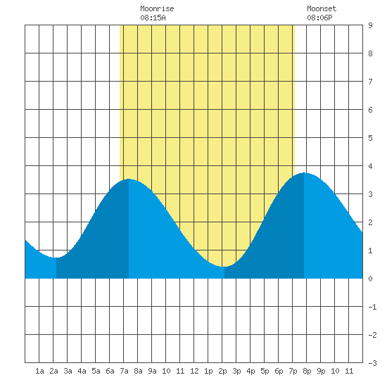 Stockton tide chart for Saturday, September 16, 2023