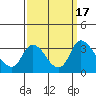 Stockton tide chart for Sunday, September 17, 2023