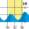 Stockton tide chart for Monday, September 18, 2023