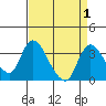 Stockton tide chart for Friday, September 1, 2023