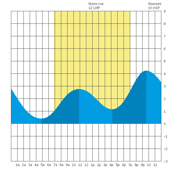 Stockton tide chart for Wednesday, September 20, 2023