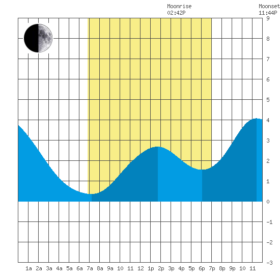 Stockton tide chart for Friday, September 22, 2023