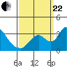 Stockton tide chart for Friday, September 22, 2023