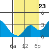 Stockton tide chart for Saturday, September 23, 2023