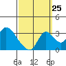 Stockton tide chart for Monday, September 25, 2023
