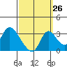 Stockton tide chart for Tuesday, September 26, 2023