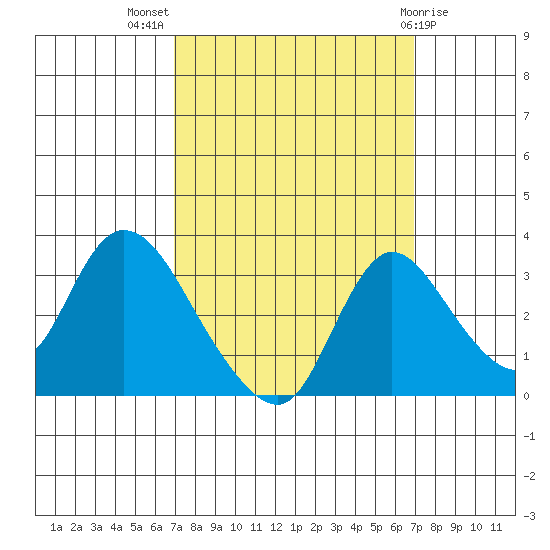 Stockton tide chart for Wednesday, September 27, 2023
