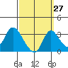 Stockton tide chart for Wednesday, September 27, 2023