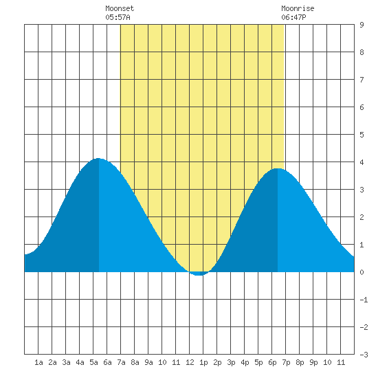 Stockton tide chart for Thursday, September 28, 2023