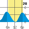 Stockton tide chart for Thursday, September 28, 2023