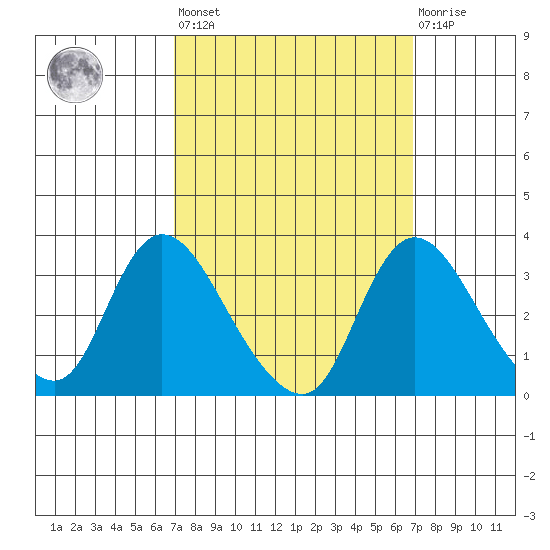 Stockton tide chart for Friday, September 29, 2023