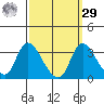 Stockton tide chart for Friday, September 29, 2023