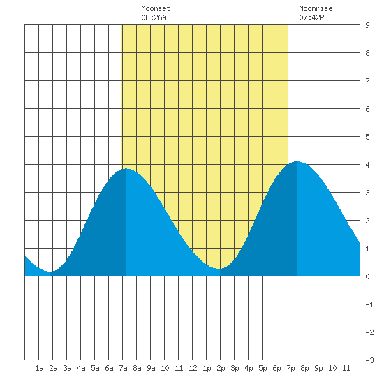 Stockton tide chart for Saturday, September 30, 2023