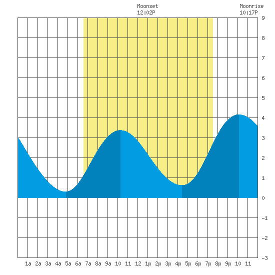 Stockton tide chart for Monday, September 4, 2023