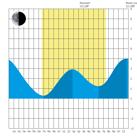 Stockton tide chart for Wednesday, September 6, 2023