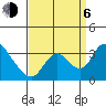 Stockton tide chart for Wednesday, September 6, 2023