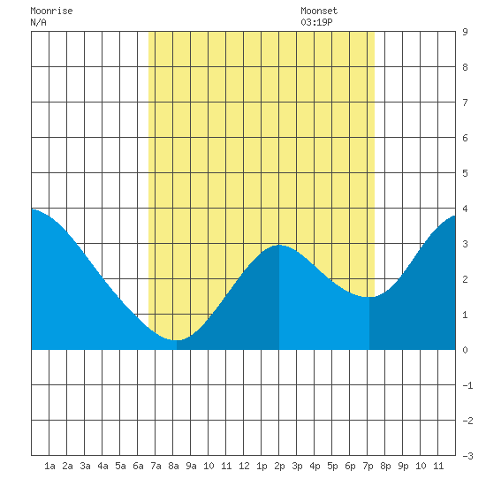 Stockton tide chart for Thursday, September 7, 2023