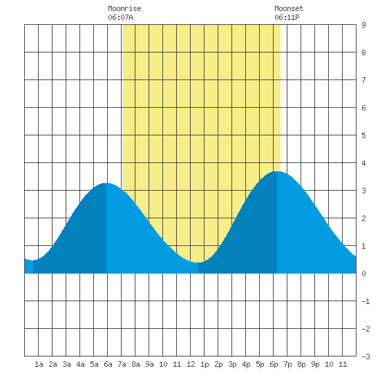 Stockton tide chart for Friday, October 13, 2023