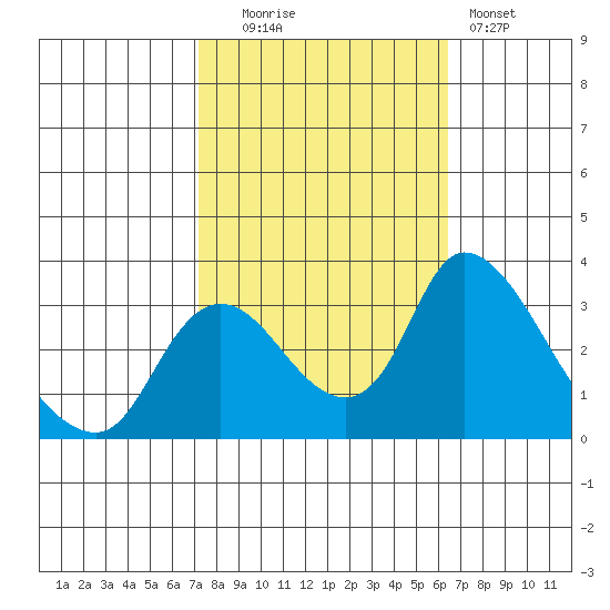 Stockton tide chart for Monday, October 16, 2023