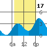 Stockton tide chart for Tuesday, October 17, 2023