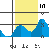 Stockton tide chart for Wednesday, October 18, 2023