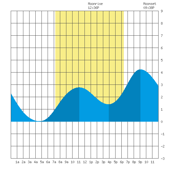 Stockton tide chart for Thursday, October 19, 2023