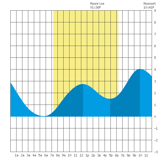 Stockton tide chart for Friday, October 20, 2023