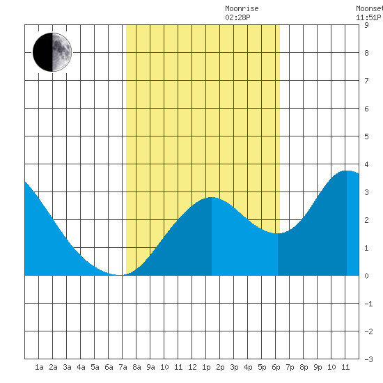 Stockton tide chart for Saturday, October 21, 2023