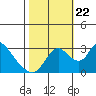 Stockton tide chart for Sunday, October 22, 2023