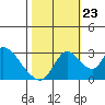 Stockton tide chart for Monday, October 23, 2023