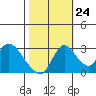 Stockton tide chart for Tuesday, October 24, 2023