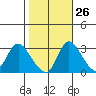 Stockton tide chart for Thursday, October 26, 2023