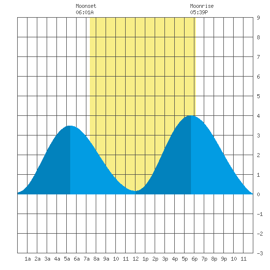 Stockton tide chart for Friday, October 27, 2023