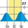 Stockton tide chart for Friday, October 27, 2023