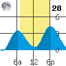 Stockton tide chart for Saturday, October 28, 2023