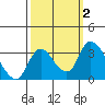 Stockton tide chart for Monday, October 2, 2023