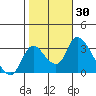 Stockton tide chart for Monday, October 30, 2023