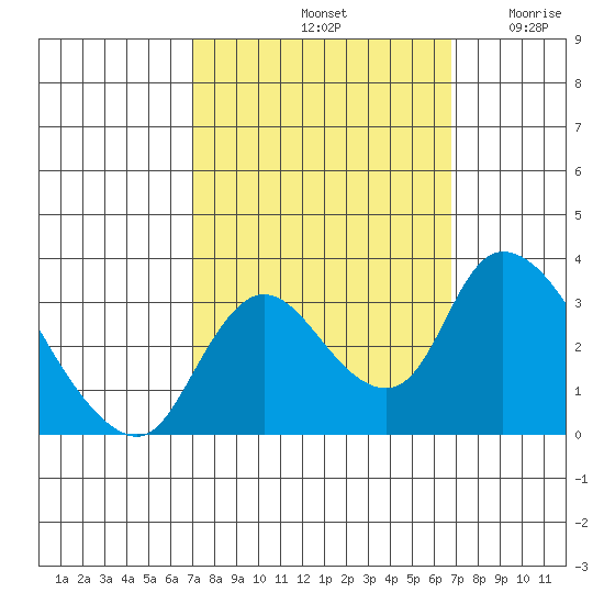 Stockton tide chart for Tuesday, October 3, 2023
