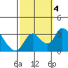 Stockton tide chart for Wednesday, October 4, 2023