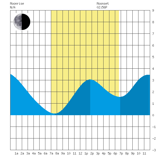 Stockton tide chart for Friday, October 6, 2023