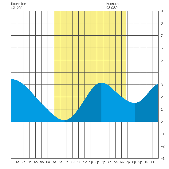 Stockton tide chart for Saturday, October 7, 2023