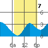 Stockton tide chart for Saturday, October 7, 2023