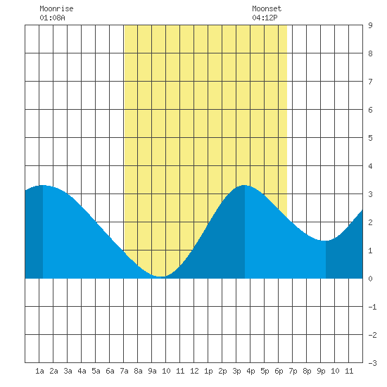 Stockton tide chart for Sunday, October 8, 2023