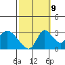 Stockton tide chart for Monday, October 9, 2023