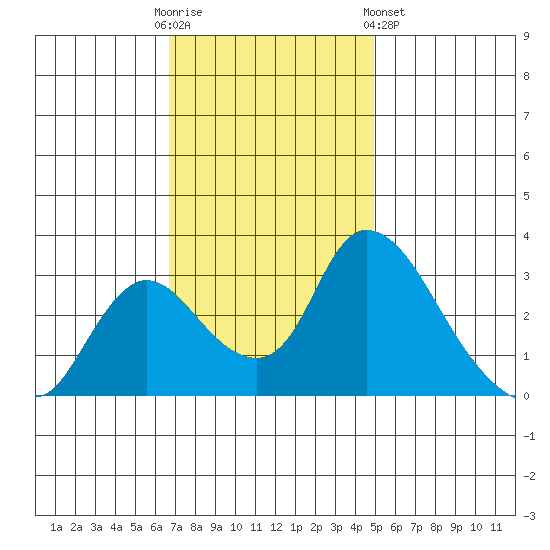 Stockton tide chart for Sunday, November 12, 2023