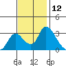 Stockton tide chart for Sunday, November 12, 2023