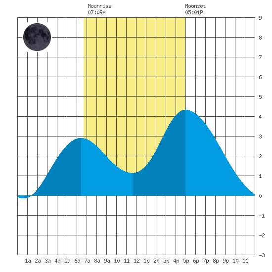 Stockton tide chart for Monday, November 13, 2023